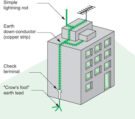 Earthing System